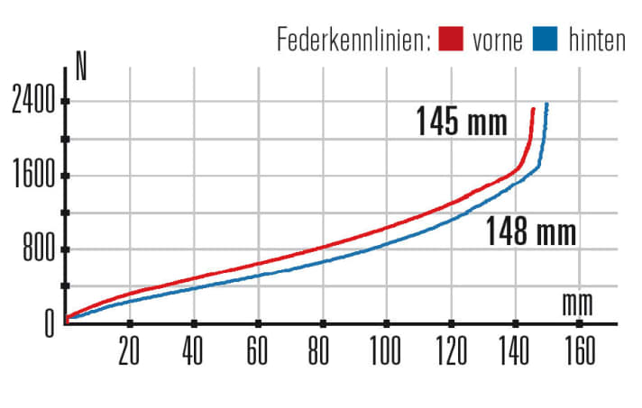Kennlinien: Gabel und Heck des Cube Sting WLS bieten viel Federweg und verlaufen nahezu parallel. Der Hub lässt sich leicht ausnutzen.
