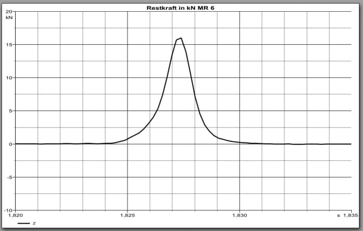 Residual force value Bluegrass Solid D30