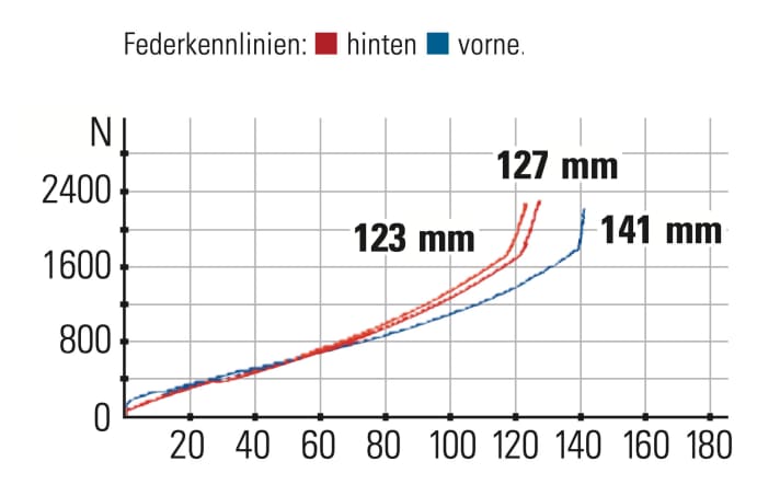 Canyon Spectral 125 CF LTD - Federkennlinien: Gabel und Dämpfer harmonieren sehr gut. Durch den längeren Federweg setzt die Endprogression der Gabel spürbar später ein.