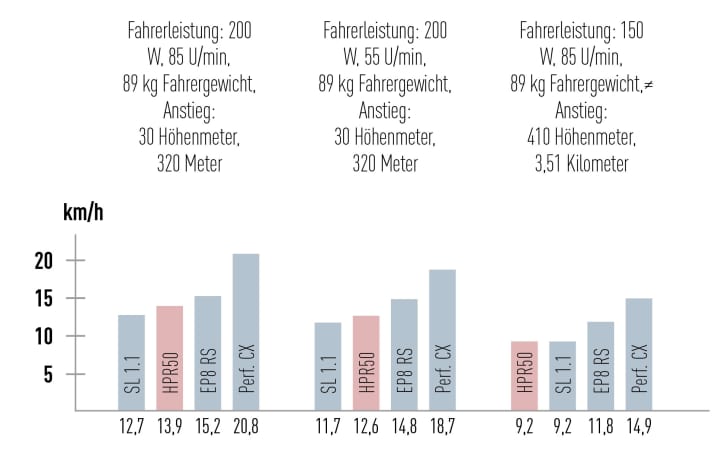 *Die Werte wurden mit Einheitsreifen, einheitlichem Luftdruck und Wattmesstechnik von Garmin auf Asphaltanstiegen ermittelt und zeigen Mittelwerte aus mehreren Messfahrten. Je höher die Durchschnittsgeschwindigkeit, desto höher die Motorleistung.