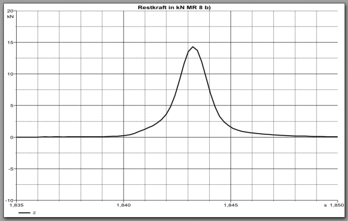Residual force value G-Form E-Line Knee