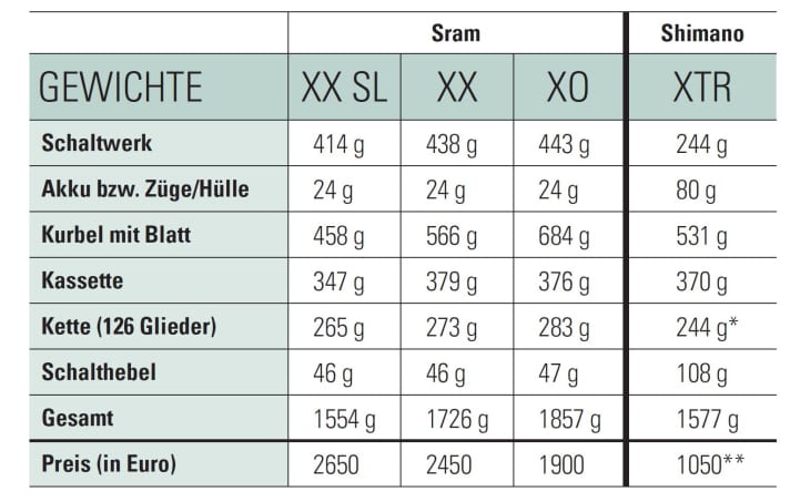 *The XTR chain weighed in the BIKE test lab had 116 links **Average internet price, as Shimano itself does not officially state recommended retail prices.