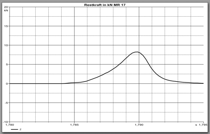 Residual force value IXS Trigger Race Knee