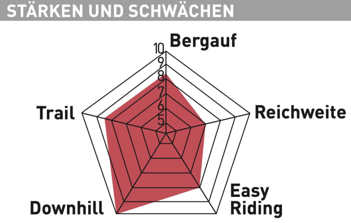 Santa Cruz Bullit CC X01 Air - Test diagram