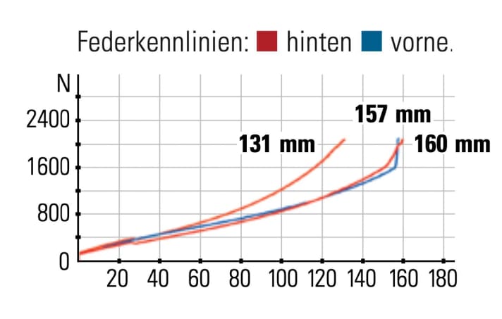 Scott Genius 920 - Federkennlinien: Das Heck arbeitet Straff. Im Plattformmodus schrumpft der Federweg auf 131 Millimeter.