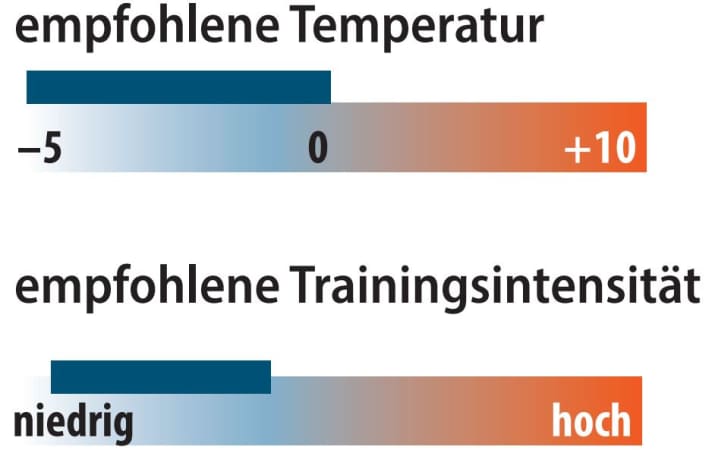 Graphic of recommended temperature and training intensity of the UYN Ambityon Base Layer | Graphic: MYBIKE