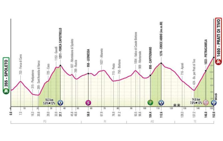 This is the elevation profile of stage 8