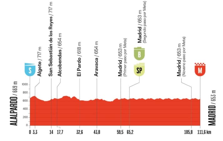 The elevation profile of the 21st stage of the Vuelta a España 2025