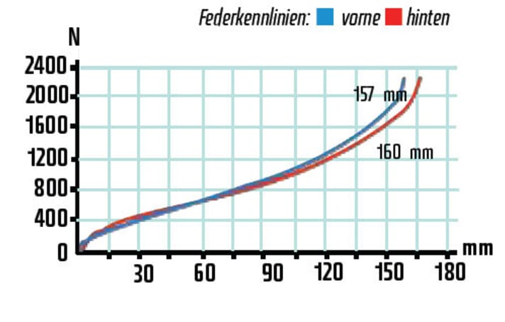   Das Fahrwerk des Meta 6 zeigt sich von seiner harmonischen Seite. Gabel und Hinterbau passen sehr gut zusammen und begeistern auf dem Trail.