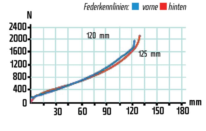   Hinterbau und Gabel passen gut zusammen und stellen den vorhandenen Federweg gut nutzbar zur Verfügung. Die Progression gegen Ende verhindert ein Durchrauschen.