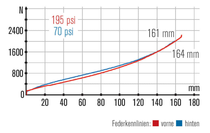   Kennlinien Mondraker Dune Carbon RR: Sehr harmonisch und nahezu deckungsgleich arbeiten Fox-Gabel und -Dämpfer beim Dune RR zusammen. 