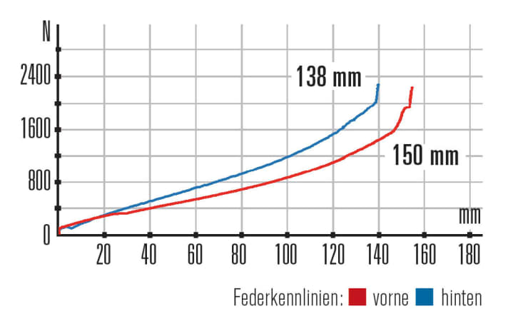   Focus Jam Evo – Kennlinien: Der Hinterbau besitzt einen flacheren Verlauf, aber auch deutlich mehr Federweg als die Gabel.
