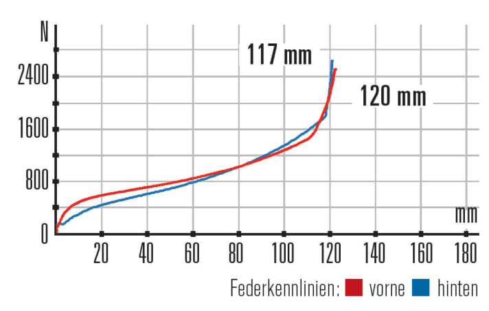   Simplon Cirex 120 X01 Eagle – Kennlinien: Vorne wie hinten geizt das Cirex nicht mit Federweg. Der Hinterbau spricht schlecht an.