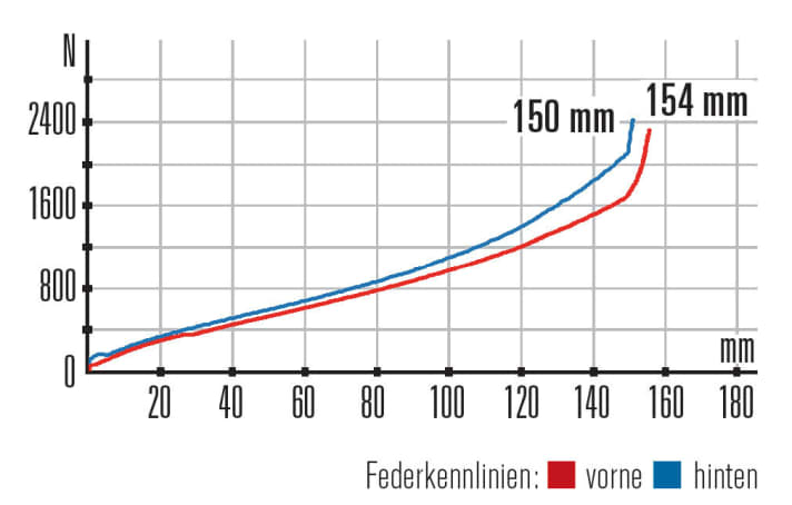   Cube St. 150 HPA SL 27,5 Plus – Kennlinien: Die Gabel bietet etwas mehr Progression als der Hinterbau. Dafür lässt sich der Federweg gut nutzen.