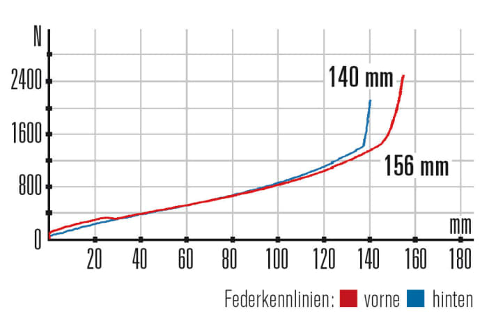   Federkennlinien: Durch den deutlichen Federwegsunterschied ist der Hinterbau der Gabel am Propain Tyee AM Carbon überlegen. 