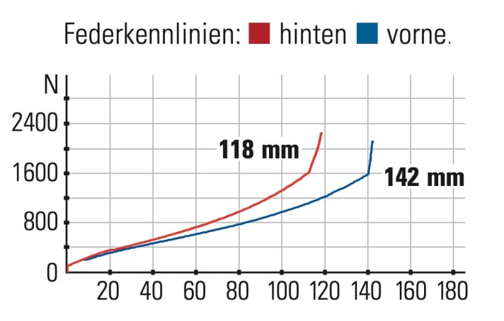 Arc8 Essential SLX - Federkennlinien: Der kurzhubige Hinterbau kommt deutlich früher ans Limit als die Gabel. Dafür geht es mit dem Heck sportlich-straff vorwärts.