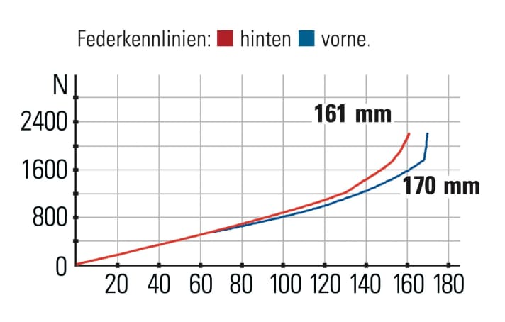 Evil Wreckoning LS - Federkennlinien: Der Hinterbau arbeitet auf höchstem Niveau. Die Gabel spricht minimal schlechter an.