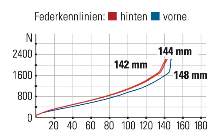 Giant Trance X 2 - Federkennlinien: Am Giant passen Sensibilität und Progression. Die Geometrieverstellung ändert kaum etwas am Federweg.