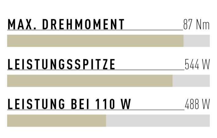 Mit 87 Newtonmetern ist der Eagle Powertrain der drehmomentstärkste Motor im EMTB-Labortest. Das Leistungsmaximum liegt auf einem Level mit Shimano und Bosch. Auch bei geringem Fahrerinput schiebt er schon kräftig an.