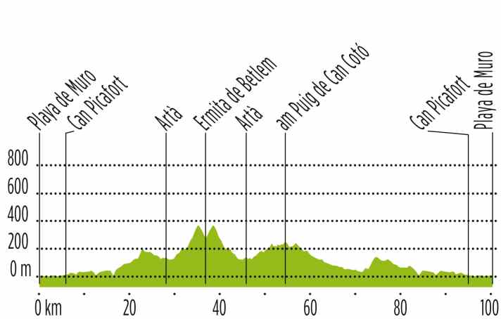 Profil d'altitude Tour 4