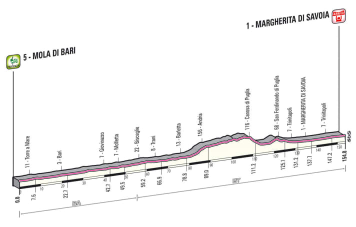 Giro d' Italia 2013