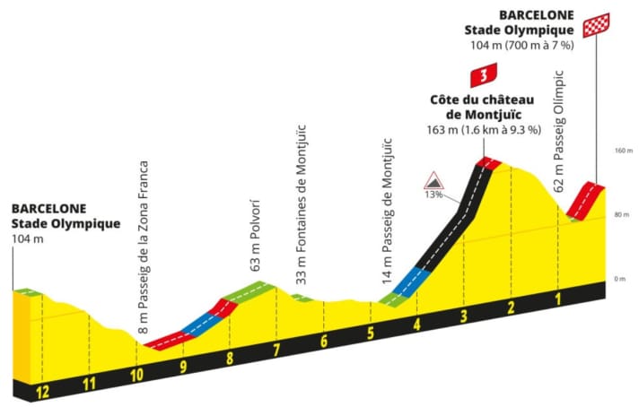 Le profil du circuit final à Barcelone