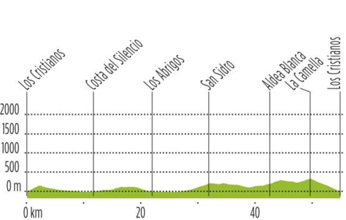 Elevation profile Tour 1