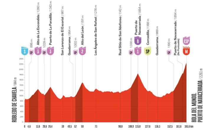 Le profil d'altitude de la 20ème étape de la Vuelta a España 2025