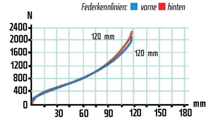  Gabel und Hinterbau harmonieren perfekt und bieten exakt den gleichen Federweg. Zudem arbeitet das Fahrwerk recht komfortabel. Überzeugende Vorstellung.