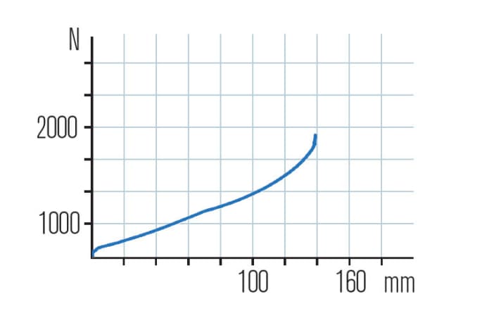   There is nothing to criticise about the characteristic curve of the SR Suntour Auron. The flat curve with end progression fits and is very similar to a Fox 34.