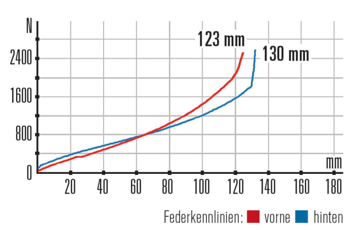   Scott Spark 720 Plus – Kennlinien: Die Gabel bietet etwas mehr Federweg als der Hinterbau und arbeitet progressiver gegen Ende. Dennoch stimmig beim Fahren.