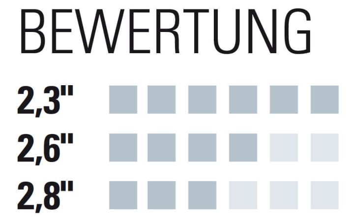Evaluation Test 1: The narrow 2.3 tyre is ahead in terms of rolling resistance. | e.