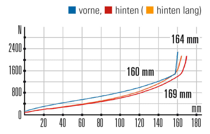   Radon Jab 10.0: Compared to the fork, the characteristic curve of the rear suspension sags slightly. The flip chip influences the suspension travel.