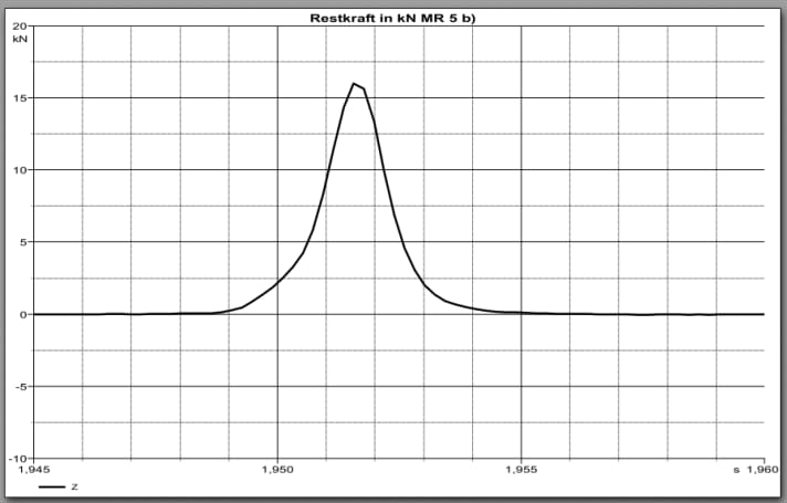 Residual force value Leatt 3DF 6.0 Knee