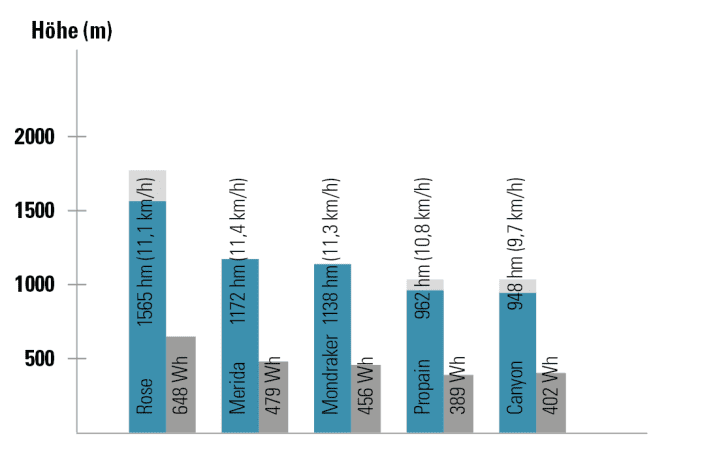 Reichweite der fünf Kandidaten im Vergleich. Als Referenz: Ein klassischer Bosch CX mit 800 Wh schafft im selben Prüfszenario ungefähr 2000 Höhenmeter, fährt dabei mit 14 km/h aber auch nochmal spürbar schneller.