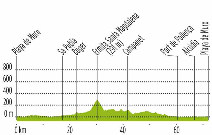 Elevation profile Tour 1