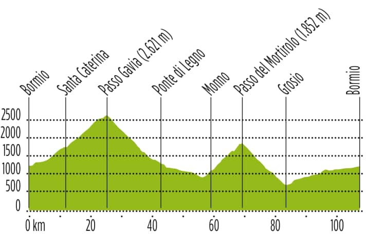 Tour 2 : 108 kilomètres / 3000 mètres de dénivelé / max. 15 % de pente