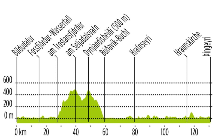 Tour am Tag 7 | Grafik: Anner Grafik