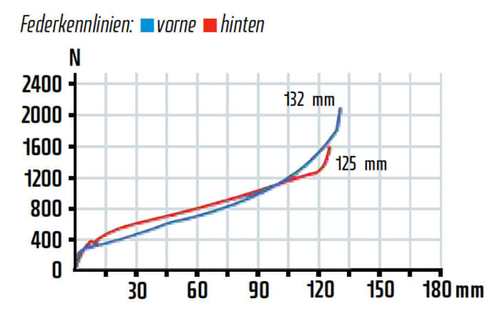   Fahrkomfort ist durch die flache Kennlinie groß geschrieben, bergauf treibt jedoch erst die Plattform dem Heck die Nervosität aus. Bergab nutzt man den Federweg voll aus.