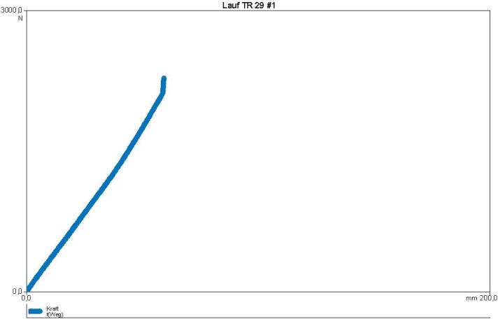   Technically, the measurement in the BIKE lab is no surprise: linear characteristic curve without end progression, low suspension travel.