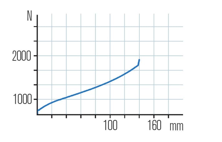   The steep and almost completely linear characteristic curve of the Rock Shox Pike confirms its firm character. It never dives away uncontrollably, but still utilises the suspension travel.