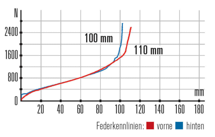   Focus O1E Team – Kennlinien: Das Fahrwerk arbeitet harmonisch, und der Federweg lässt sich gut nutzen. Mehr Federweg besitzt der Hinterbau.