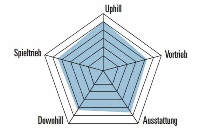 Die Fahreigenschaften des Megamo Track Race im Spinnendiagramm.