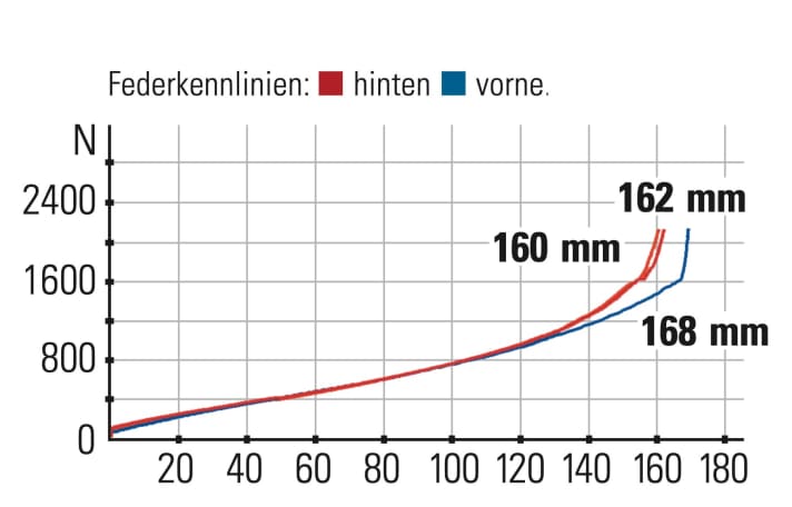 Giant Reign Advanced Pro 1 - Federkennlinien: Bis 140 Millimeter verlaufen die Kennlinien nahezu identisch. Der Hinterbau wird dann deutlich schneller progressiv.