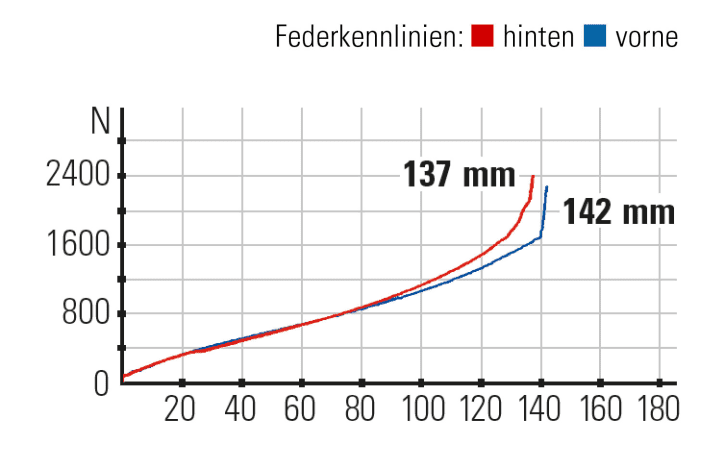 Federkennlinien: Das Specialized Stumpjumper bietet den kürzesten Federweg im Vergleich. Der Hinterbau lässt sich von straff bis komfortabel abstimmen.