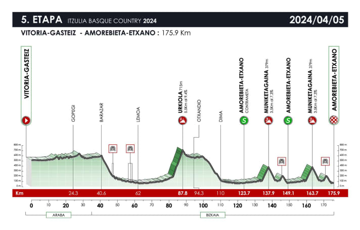 Le profil de la 5ème étape du Tour du Pays Basque 2024