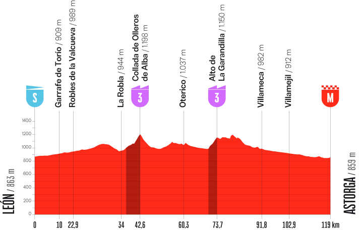The elevation profile of stage 5