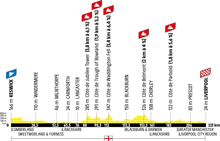 The elevation profile of stage 2 of the Tour de France 2027