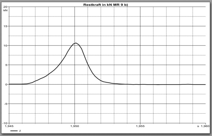 Residual force value 7IDP Project Knee