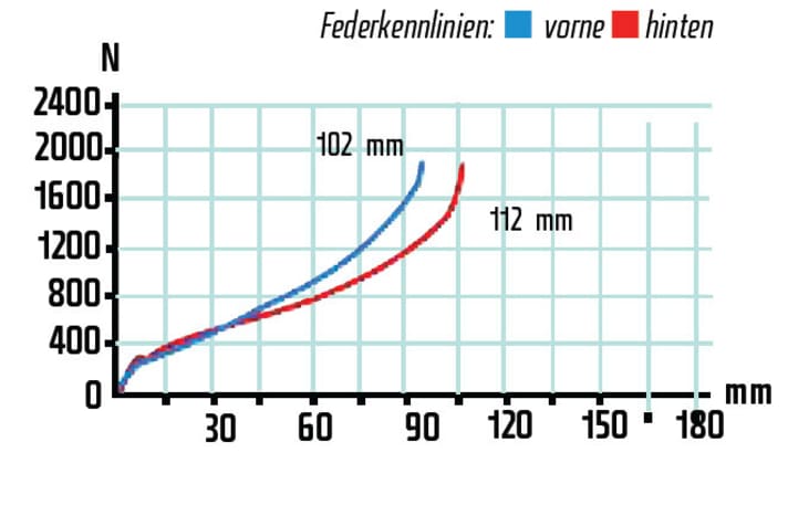   Der lange Federweg am Heck ist der Gabel überlegen. Die Abstimmung ist sportlich straff, ideal für den angepeilten Einsatzbereich.